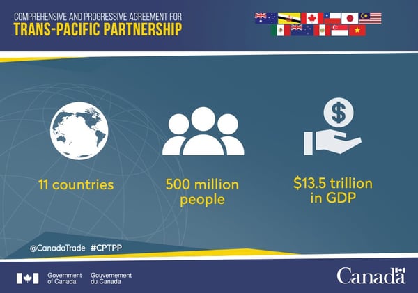 CPTPP Summary GofCanada