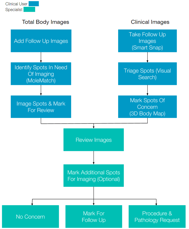 Dermatology Dermoscopy Imaing Practice Workflows Using DermEngine