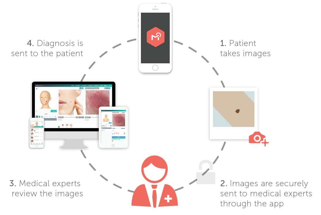 DermEngine Teledermatology Services Workflow