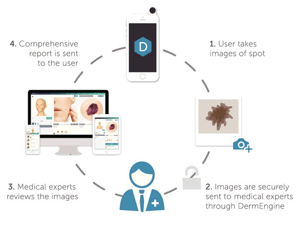 DermEngine Teledermatology Patient Services