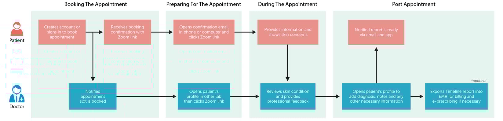 dermengine-teledermatology-video-consultation-workflow