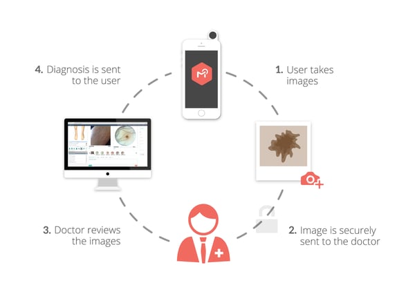 Diagram of teledermatology workflow as performed on DermEngine