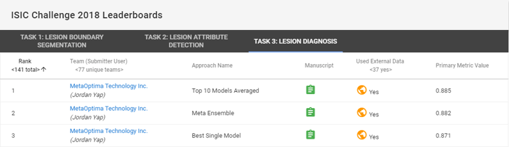 ISIC 2018 Challenge for Skin Cancer Classification top three positions for MetaOptima Technology Inc.