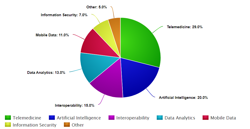 Teledermoscopy Software Statistics