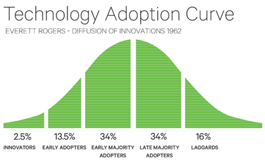 Diffusion of Innovation or Technology Adoption Curve