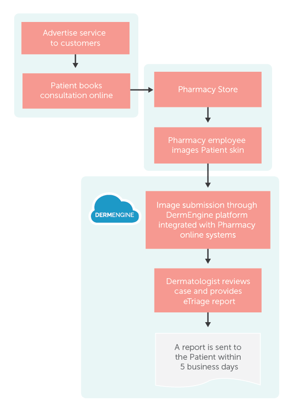 pharmacy flowchart